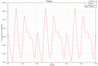 Figure 5 anticipated torque simulation